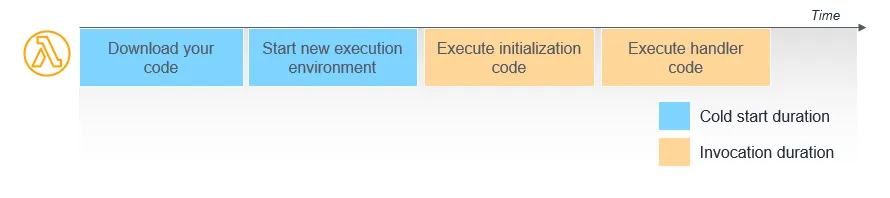 https://docs.aws.amazon.com/lambda/latest/operatorguide/execution-environments.html